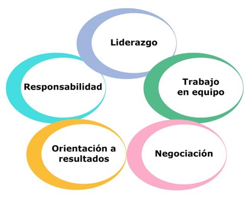 Liderazgo, responsabilidad, trabajo en equipo, orientación a resultados y negociación son las 5 competencias del Grupo FCC