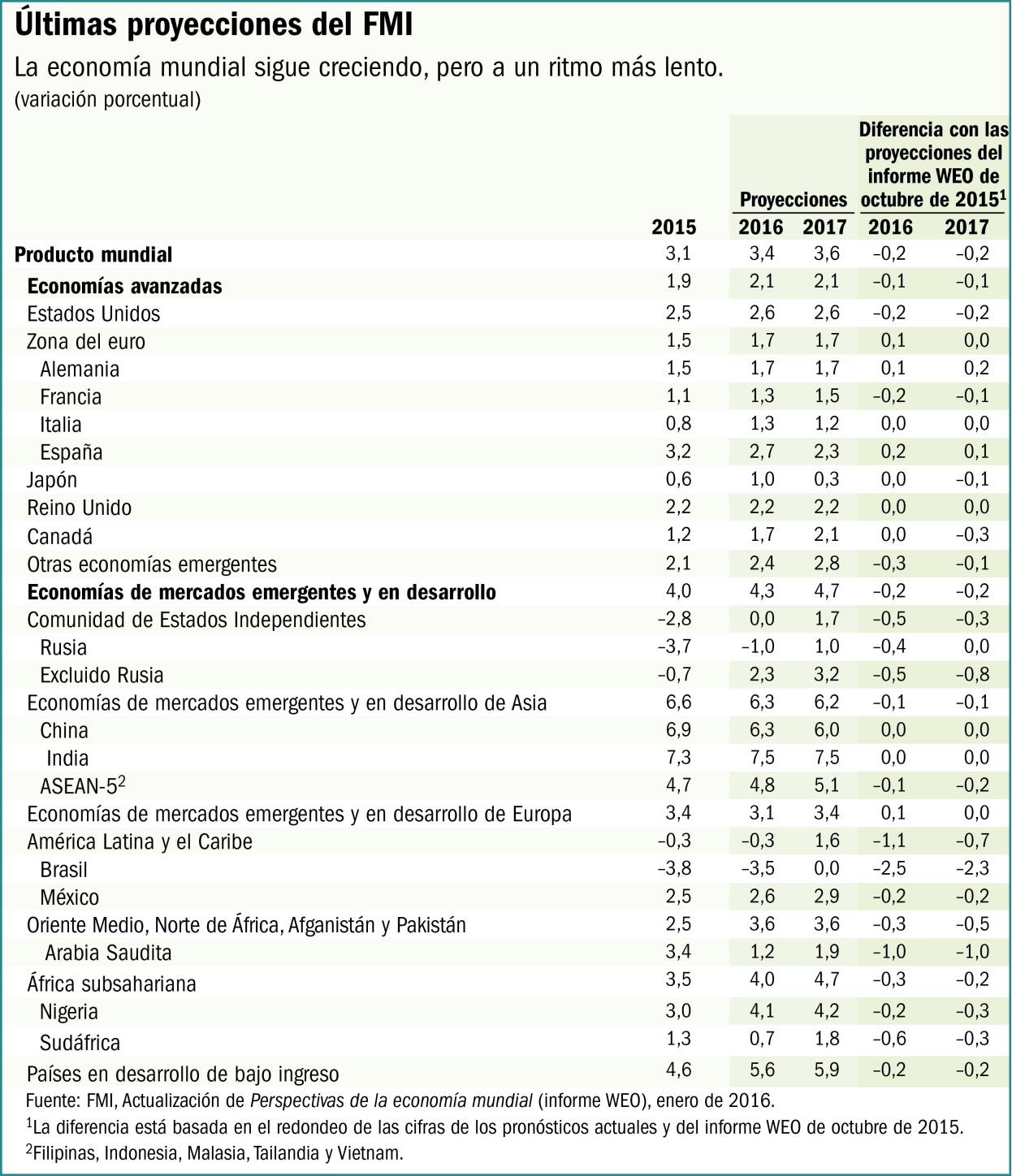 The 2015 economic situation and the 2016 outlook of the International Monetary Fund